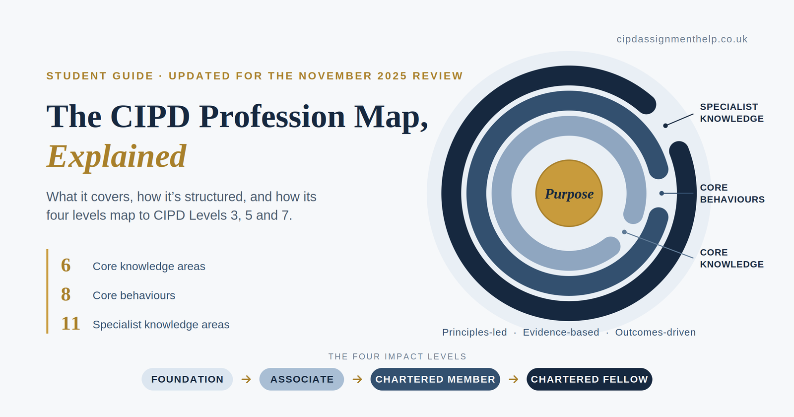 CIPD Profession Map