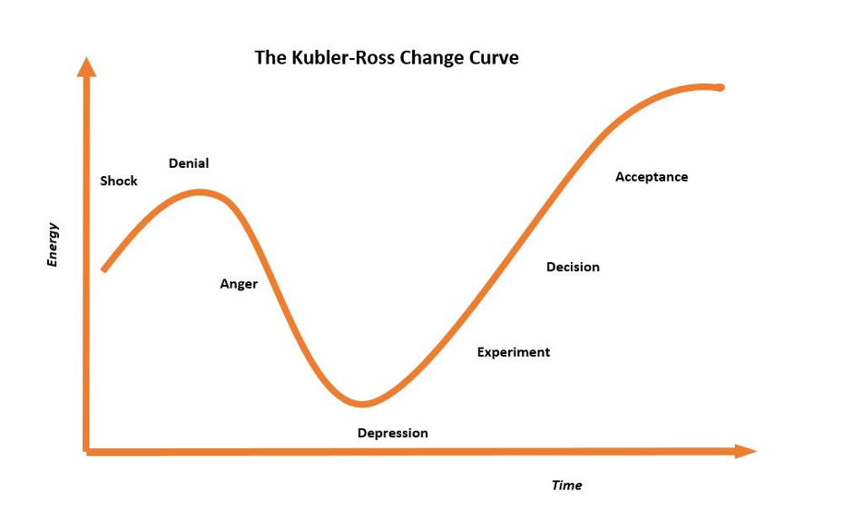 Discuss models for how change is experienced