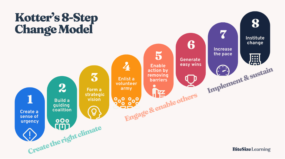 Explain different approaches to managing change