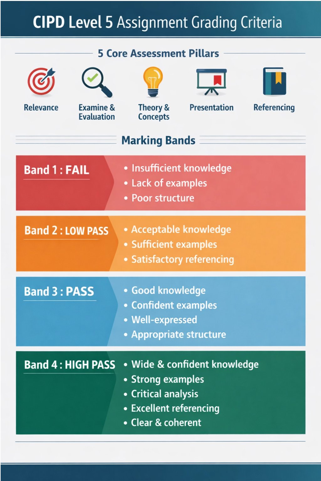 CIPD Level 5 Assignment Grading Criteria