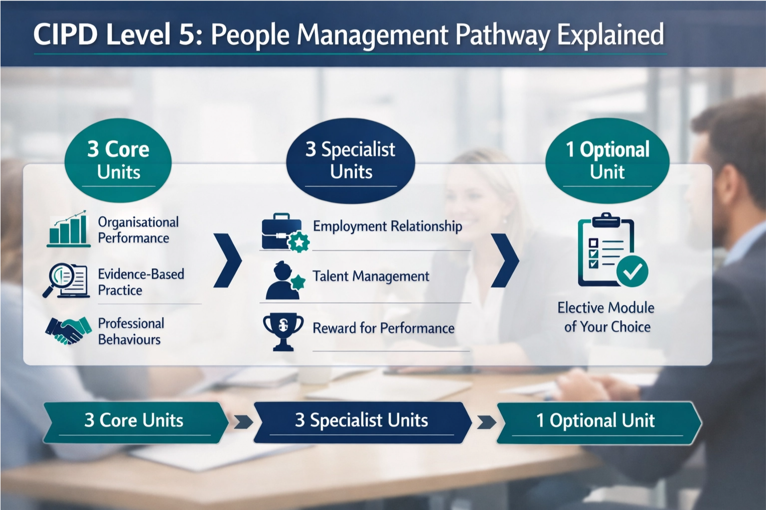 CIPD level 5 People Management Pathway Explained