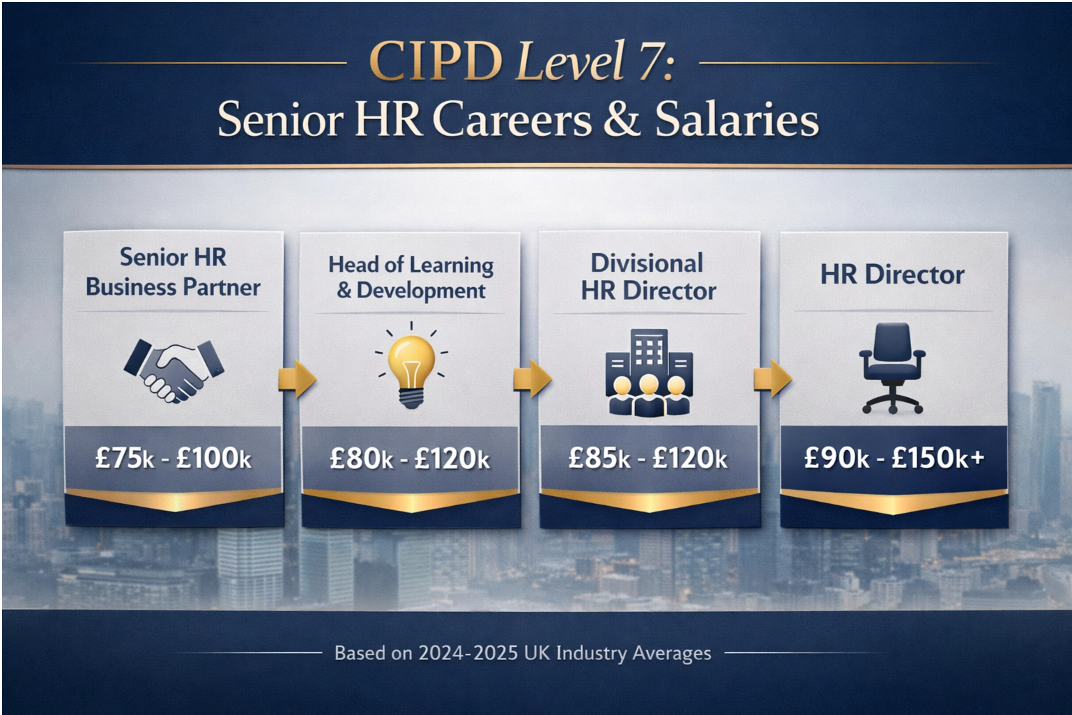 CIPD Level 7 Jobs Salary