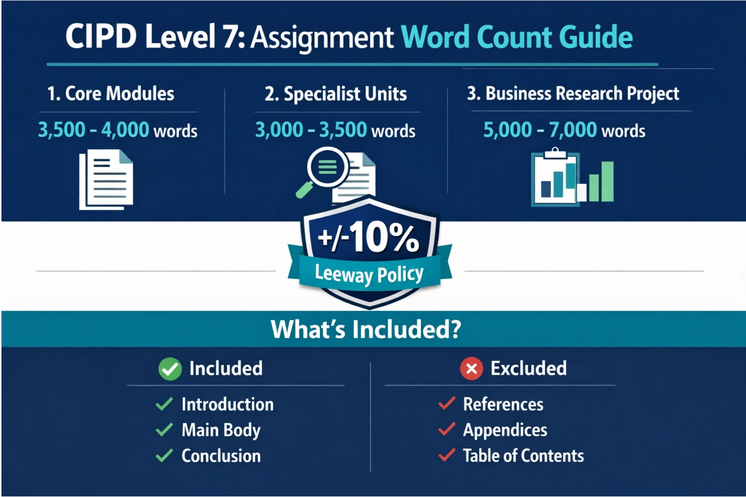 CIPD Level 7 Assignment Word Count