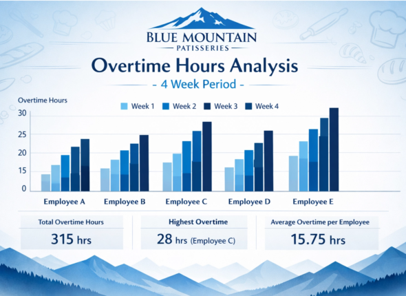 Hours of overtime worked over a four-week period for one of Company X’s clients, Blue Mountain Patisserie