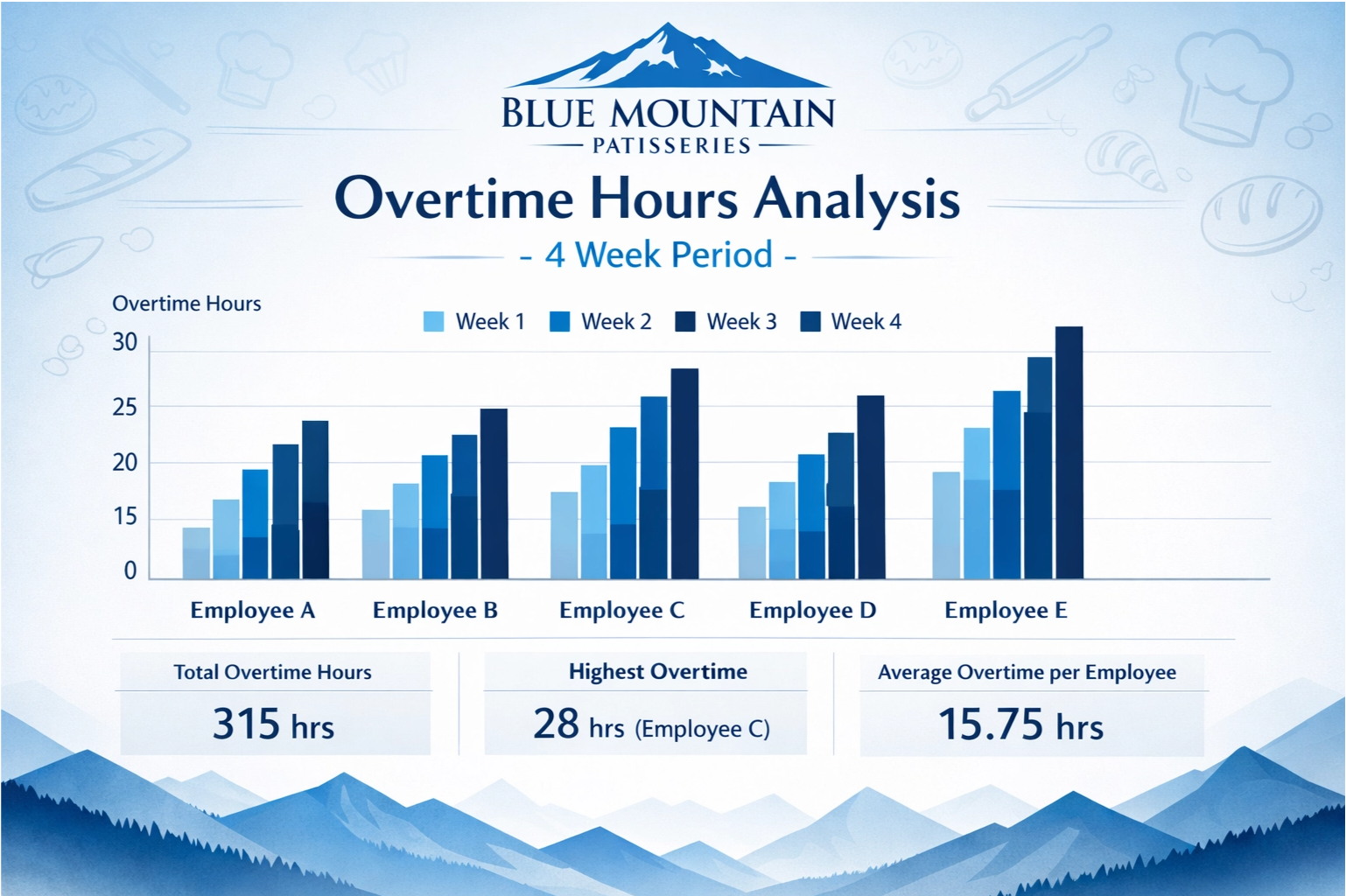Hours of overtime worked over a four-week period for one of Company X’s clients, Blue Mountain Patisserie