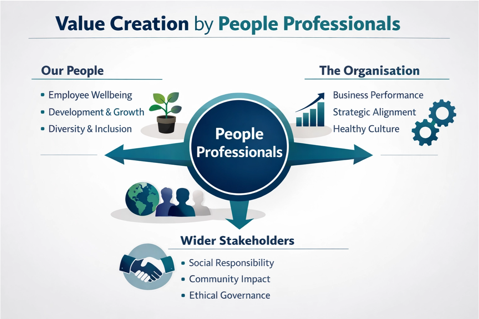 Explain how the people professionals at Company X can create value for their people, their organisation and their wider stakeholders