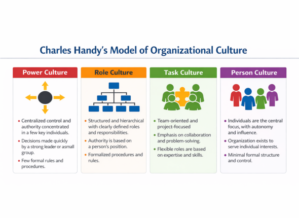 Charles Handy's Model of organizational Culture