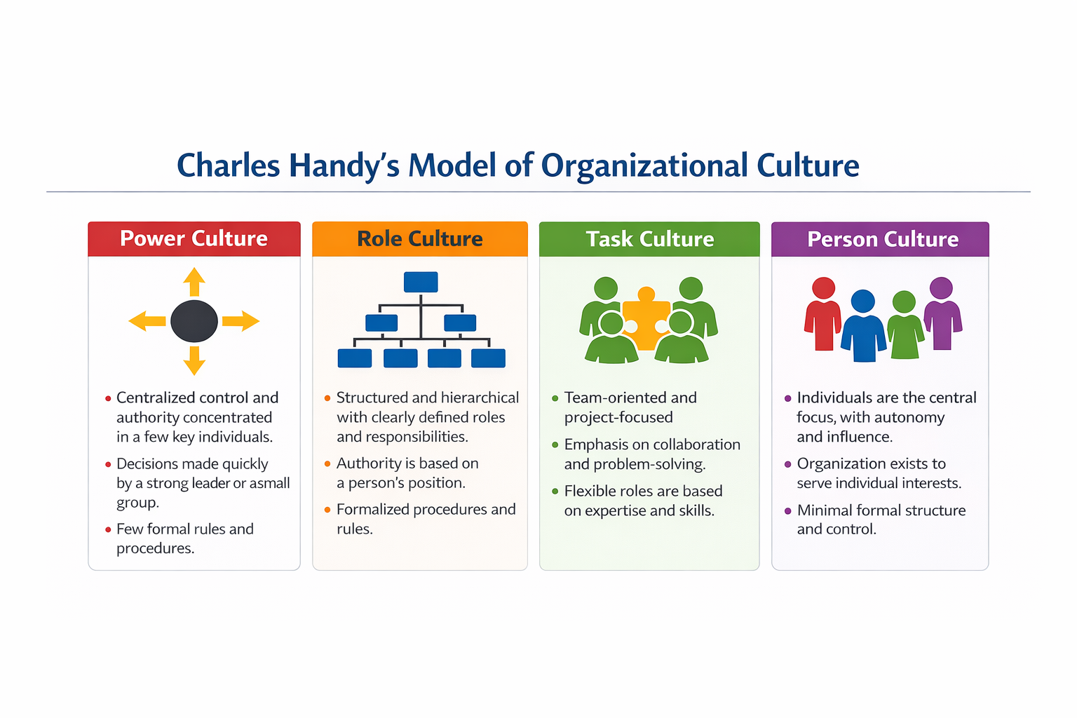 Charles Handy's Model of organizational Culture
