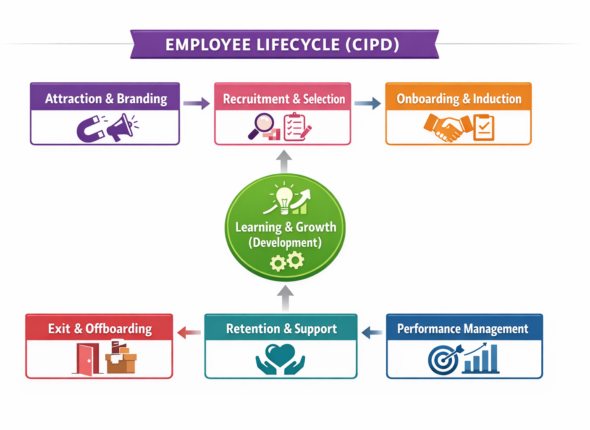 CIPD Employee Lifecycle Diagram