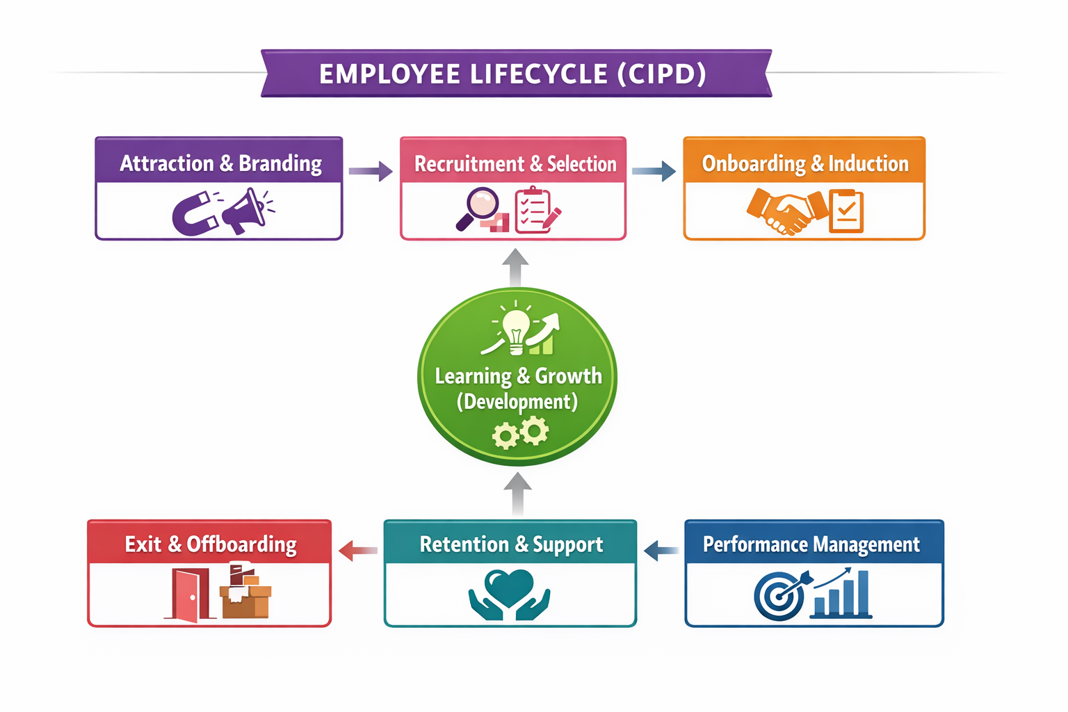 CIPD Employee Lifecycle Diagram