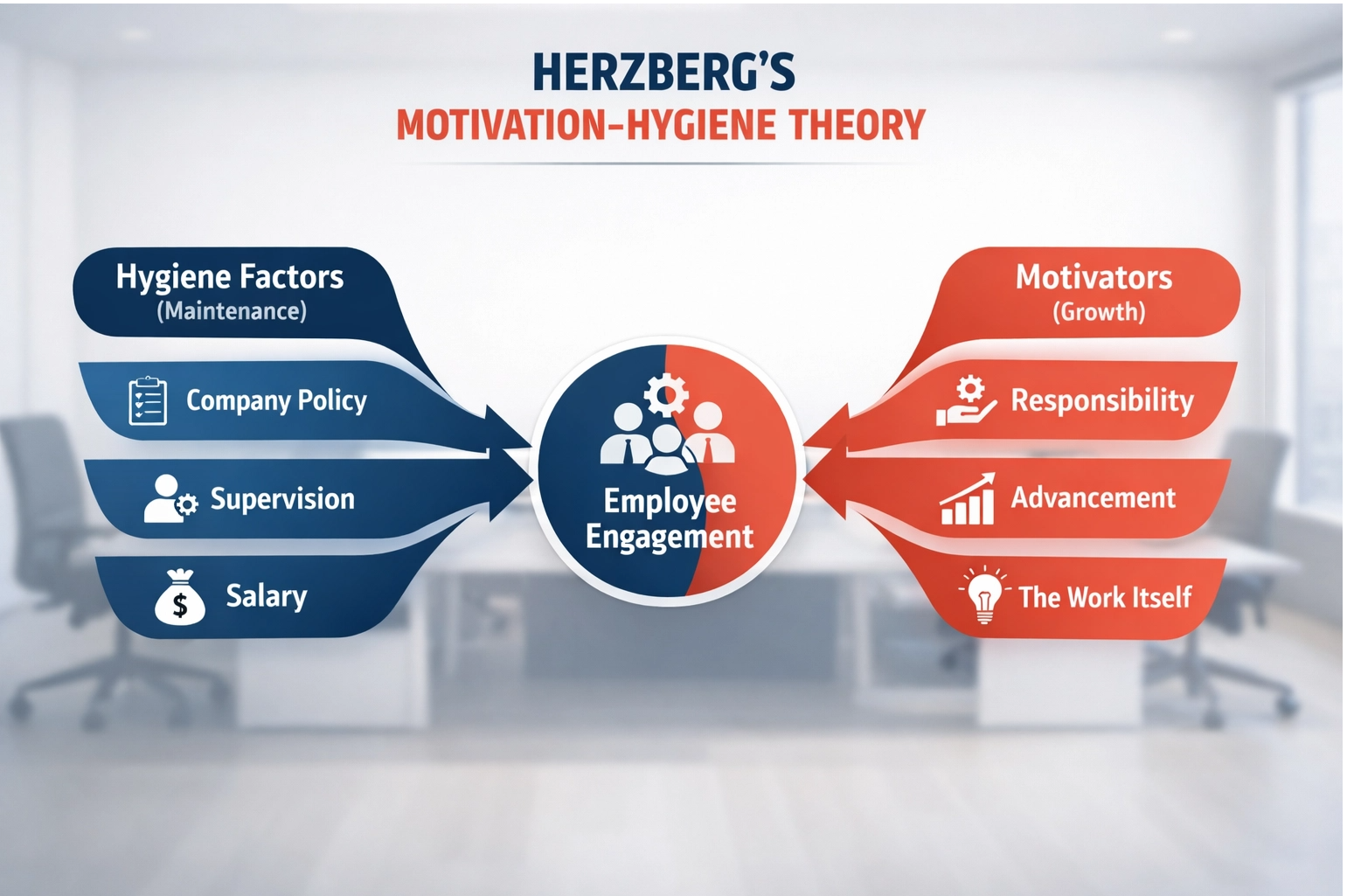 Herzberg’s Two-factor Theory in Motivating Workers