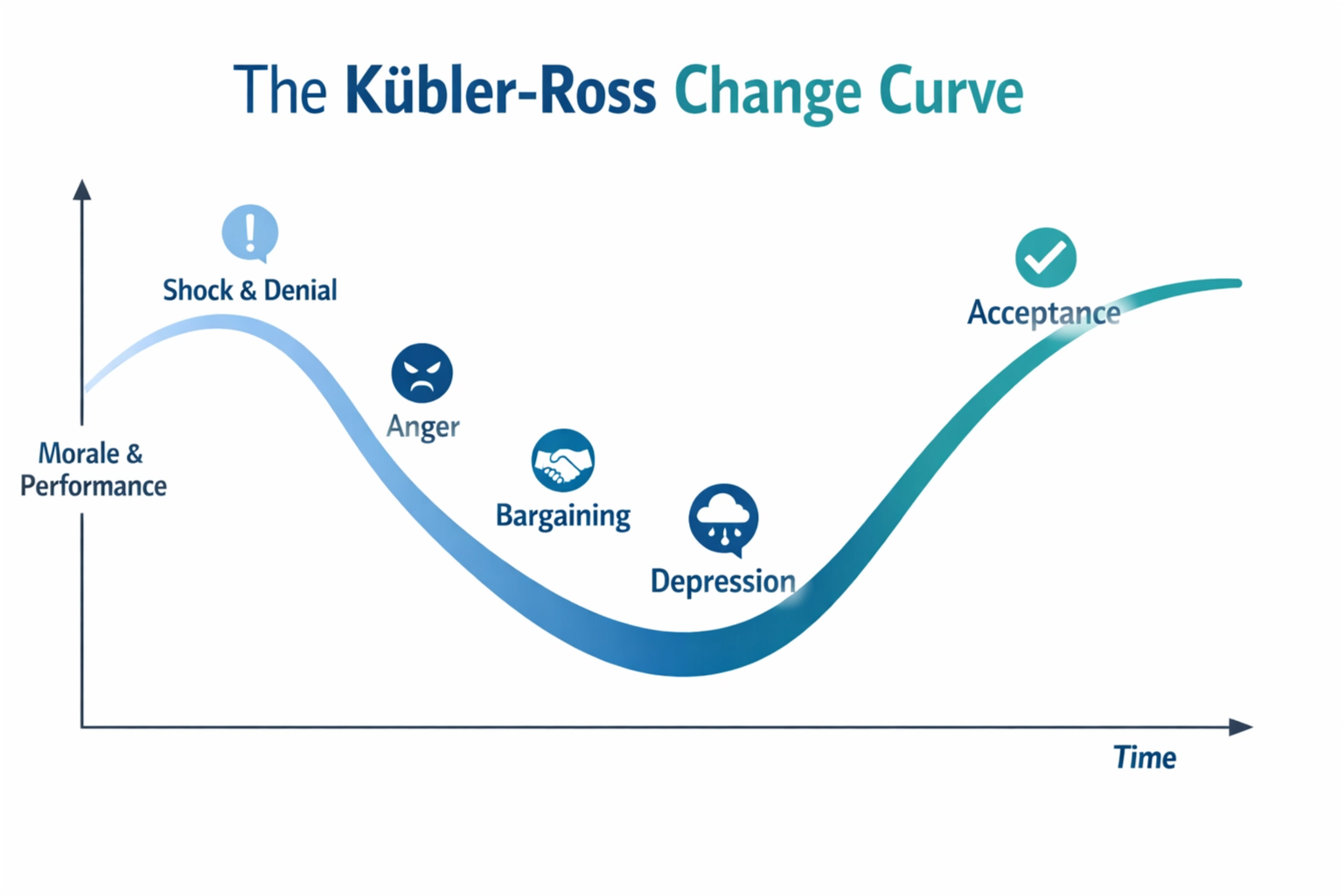 Kübler-Ross Change Curve