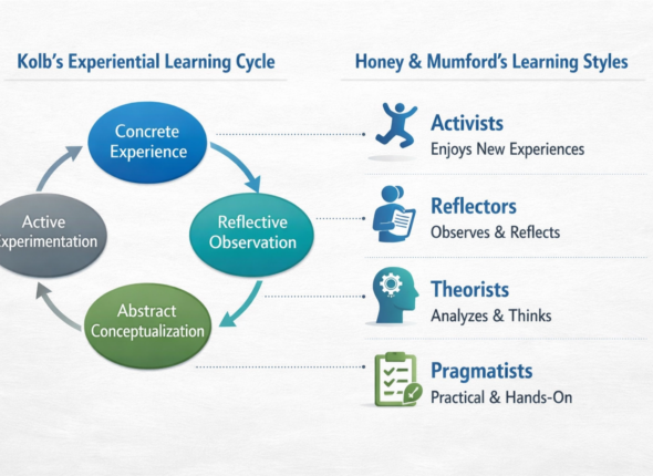 Comparison of Kolb's Experiential Learning Cycle and Honey & Mumford's Learning Styles