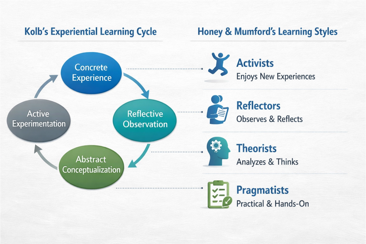 Comparison of Kolb's Experiential Learning Cycle and Honey & Mumford's Learning Styles