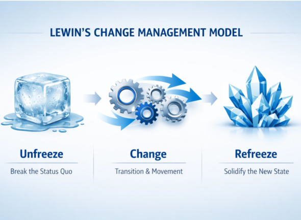 Lewin’s Change Management Model