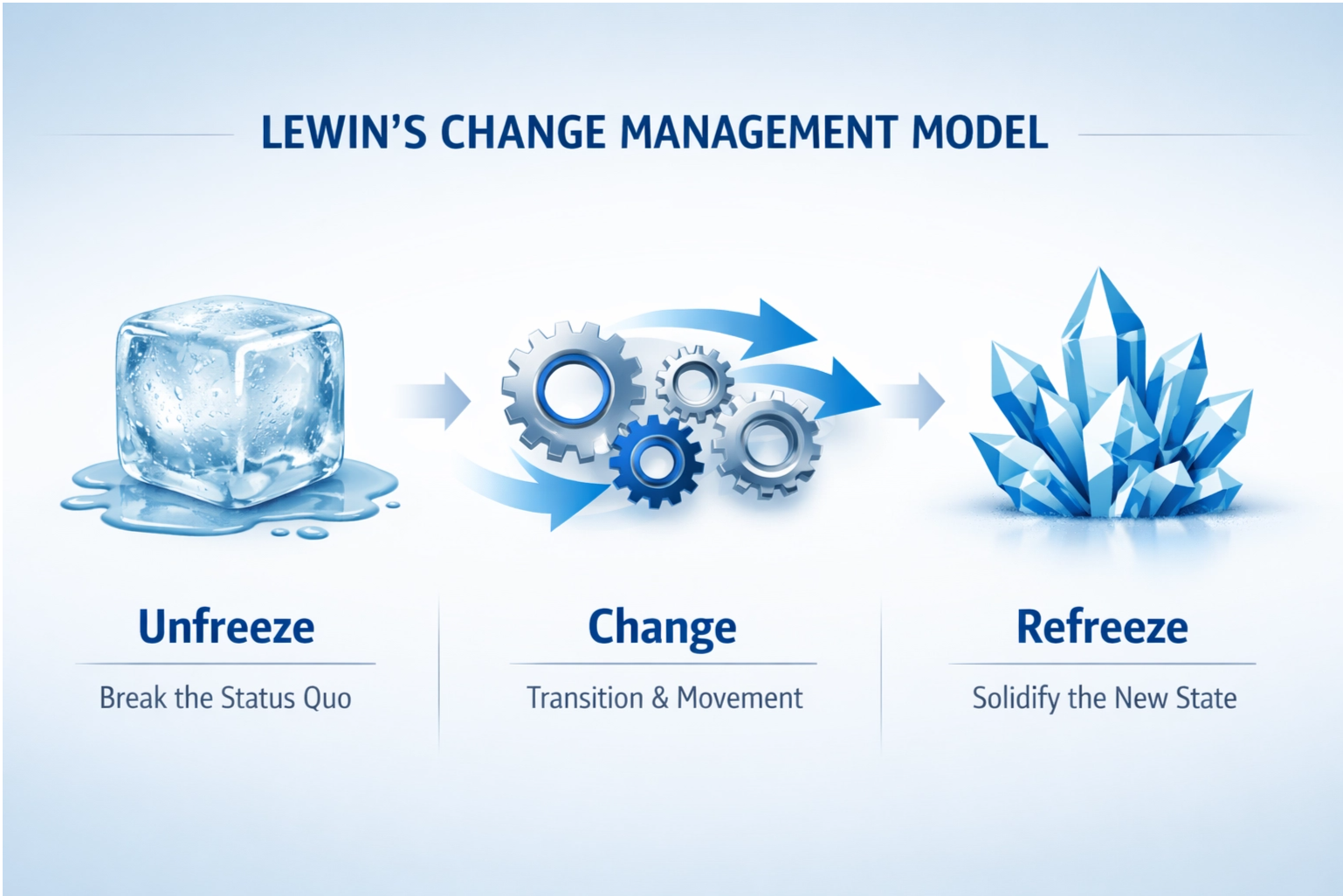 Lewin’s Change Management Model