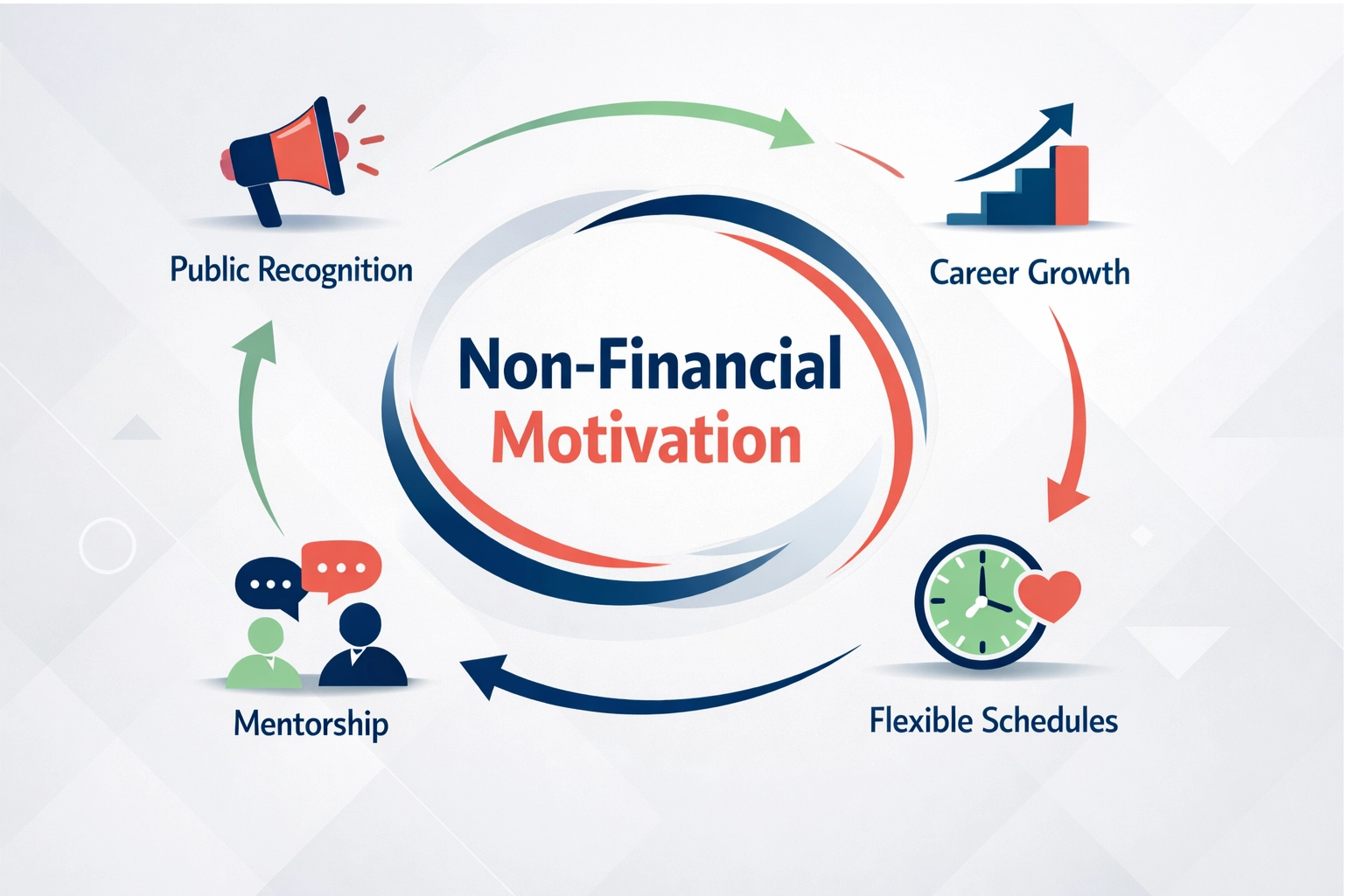 Non-Financial Motivation Strategies in the Workplace
