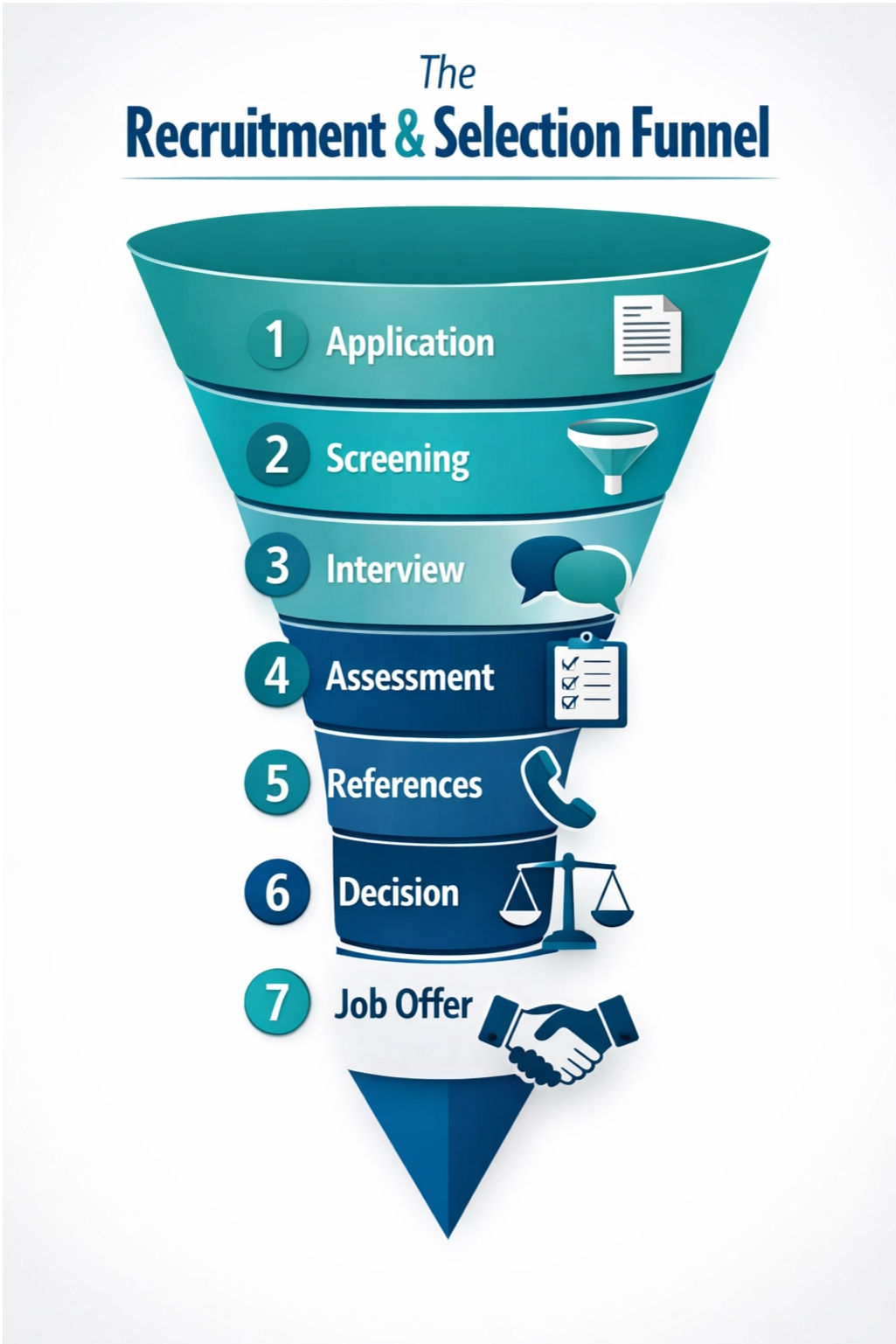 Steps Involved in Recruitment and Selection Process